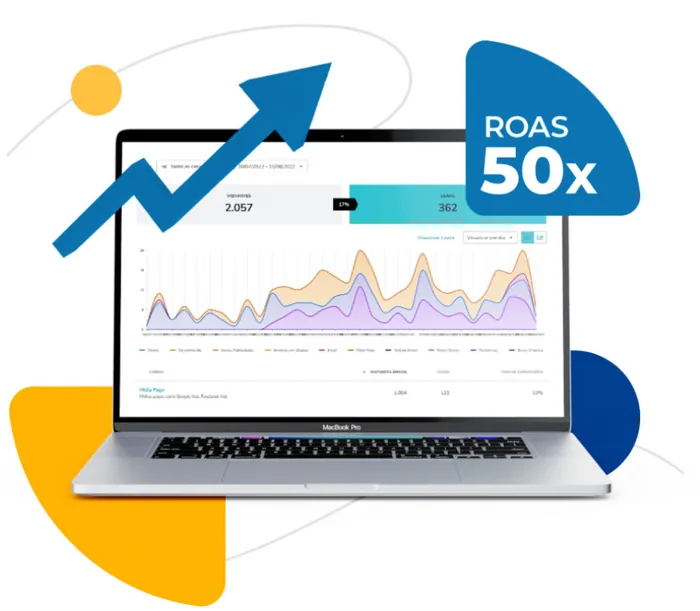 Painel de resultados com ROAS de 50 vezes nas campanhas da Pimpolho
